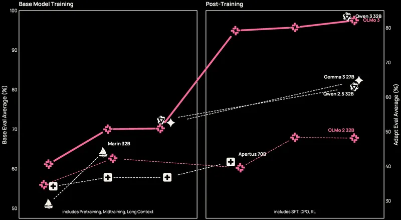 Ai2 Releases Olmo 3 With Complete Model Development Transparency