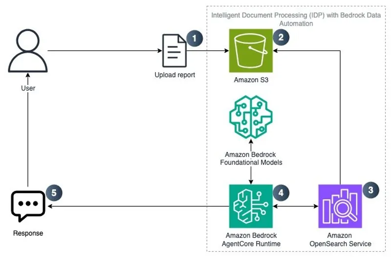 AWS Streamlines Intelligent Document Processing with New Programmatic Bedrock Framework