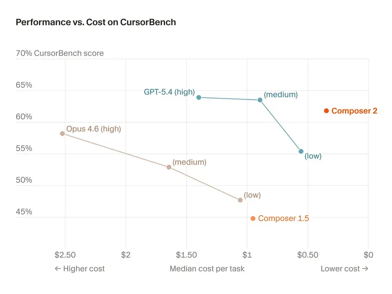 Cursor Challenges AI Giants with Composer 2: A Frontier-Level Coding Model at Fraction of Cost