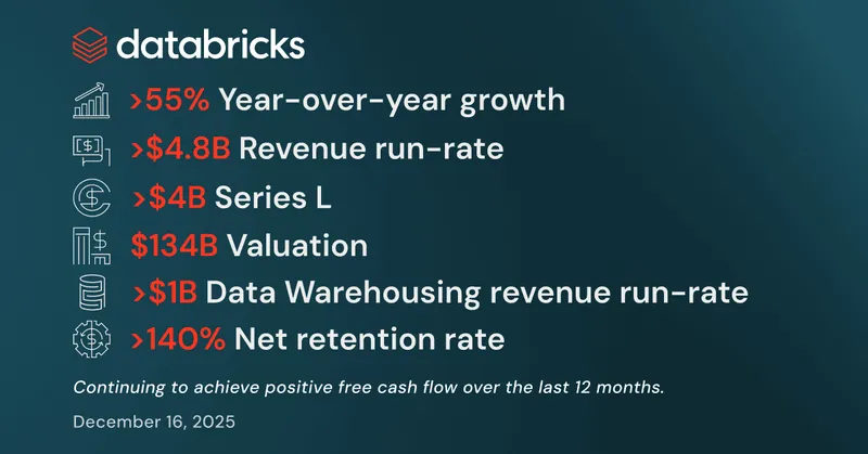 Databricks Raises $4B at $134B Valuation, Overtakes Snowflake in Data Wars
