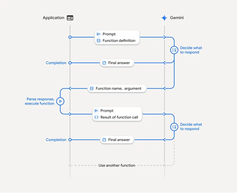 Google Gemini API Connects Generative Intelligence to Real World Actions via Function Calling